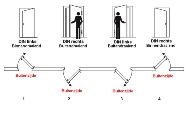 De verschillende varianten van de draairichting van een deur